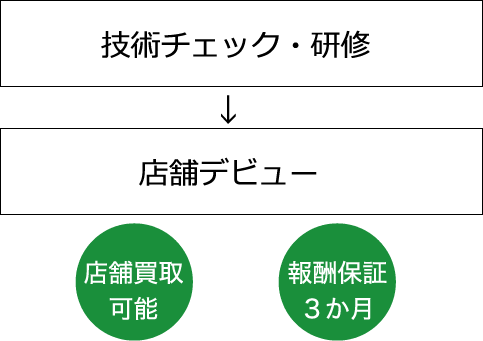 技術チェック・研修　店舗デビュー　店舗買取可能　報酬保証3ヵ月