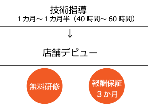 技術指導1カ月～1カ月半　40時間～60時間　店舗デビュー　無料研修　報酬保証3ヵ月